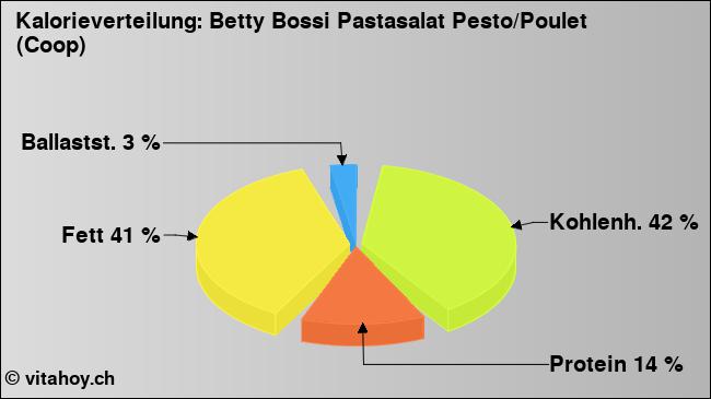 Kalorienverteilung: Betty Bossi Pastasalat Pesto/Poulet (Coop) (Grafik, Nährwerte)
