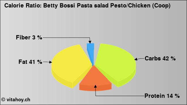Calorie ratio: Betty Bossi Pasta salad Pesto/Chicken (Coop) (chart, nutrition data)