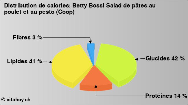 Calories: Betty Bossi Salad de pâtes au poulet et au pesto (Coop) (diagramme, valeurs nutritives)