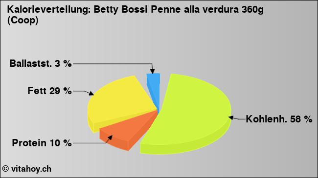 Kalorienverteilung: Betty Bossi Penne alla verdura 360g (Coop) (Grafik, Nährwerte)