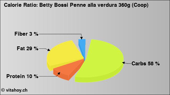 Calorie ratio: Betty Bossi Penne alla verdura 360g (Coop) (chart, nutrition data)