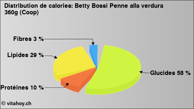 Calories: Betty Bossi Penne alla verdura 360g (Coop) (diagramme, valeurs nutritives)