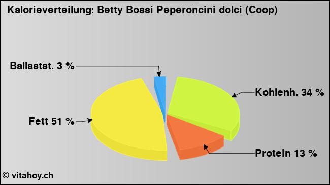 Kalorienverteilung: Betty Bossi Peperoncini dolci (Coop) (Grafik, Nährwerte)