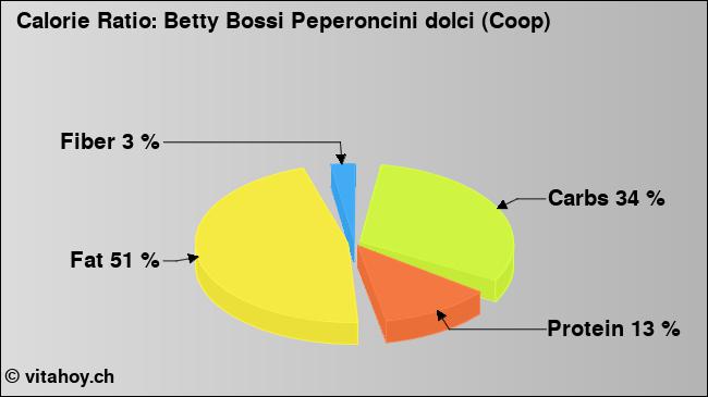 Calorie ratio: Betty Bossi Peperoncini dolci (Coop) (chart, nutrition data)