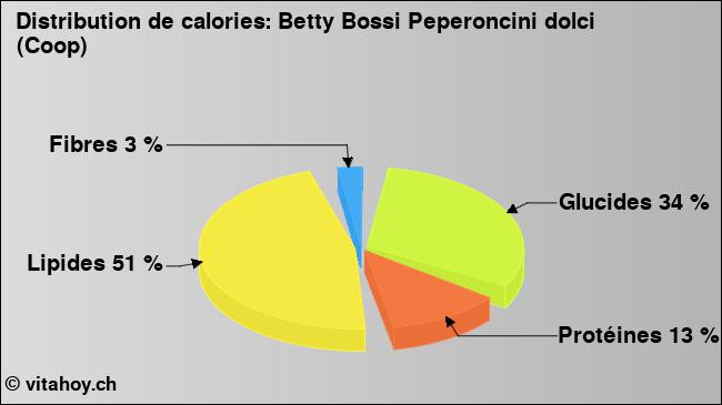 Calories: Betty Bossi Peperoncini dolci (Coop) (diagramme, valeurs nutritives)