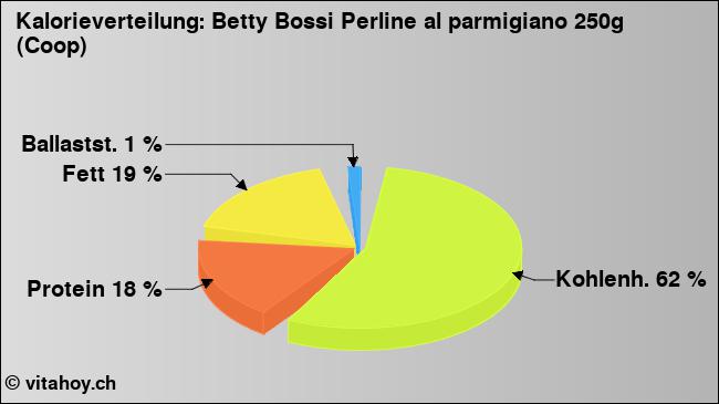 Kalorienverteilung: Betty Bossi Perline al parmigiano 250g (Coop) (Grafik, Nährwerte)