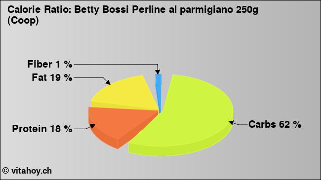 Calorie ratio: Betty Bossi Perline al parmigiano 250g (Coop) (chart, nutrition data)
