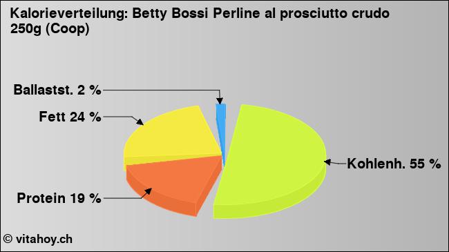 Kalorienverteilung: Betty Bossi Perline al prosciutto crudo 250g (Coop) (Grafik, Nährwerte)