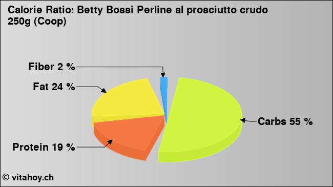 Calorie ratio: Betty Bossi Perline al prosciutto crudo 250g (Coop) (chart, nutrition data)