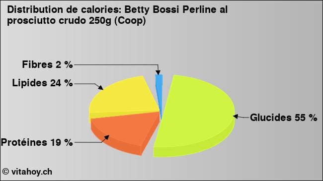 Calories: Betty Bossi Perline al prosciutto crudo 250g (Coop) (diagramme, valeurs nutritives)