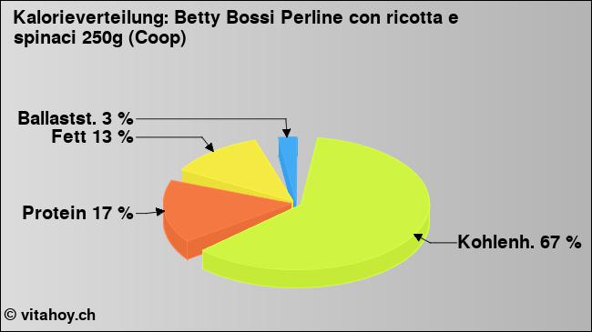 Kalorienverteilung: Betty Bossi Perline con ricotta e spinaci 250g (Coop) (Grafik, Nährwerte)