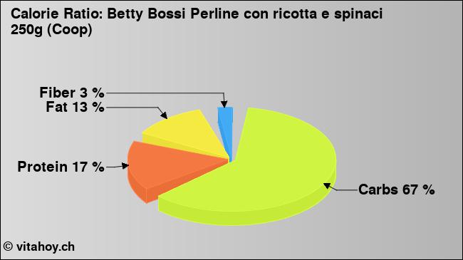 Calorie ratio: Betty Bossi Perline con ricotta e spinaci 250g (Coop) (chart, nutrition data)