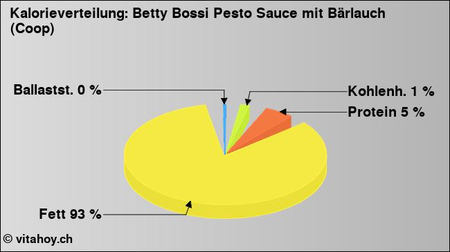 Kalorienverteilung: Betty Bossi Pesto Sauce mit Bärlauch (Coop) (Grafik, Nährwerte)