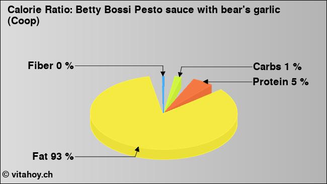 Calorie ratio: Betty Bossi Pesto sauce with bear's garlic (Coop) (chart, nutrition data)
