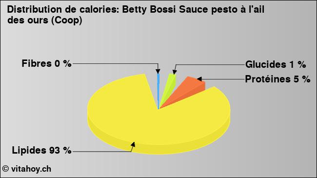 Calories: Betty Bossi Sauce pesto à l'ail des ours (Coop) (diagramme, valeurs nutritives)