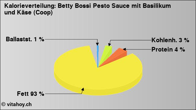 Kalorienverteilung: Betty Bossi Pesto Sauce mit Basilikum und Käse (Coop) (Grafik, Nährwerte)