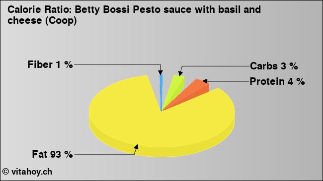 Calorie ratio: Betty Bossi Pesto sauce with basil and cheese (Coop) (chart, nutrition data)