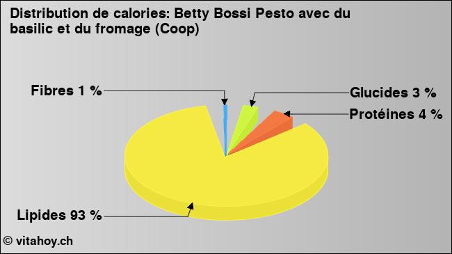 Calories: Betty Bossi Pesto avec du basilic et du fromage (Coop) (diagramme, valeurs nutritives)