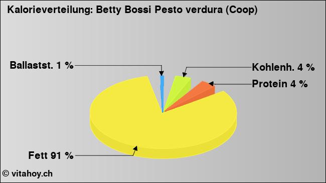 Kalorienverteilung: Betty Bossi Pesto verdura (Coop) (Grafik, Nährwerte)