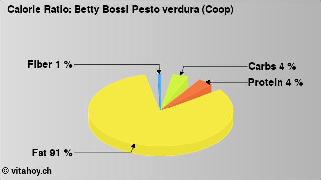 Calorie ratio: Betty Bossi Pesto verdura (Coop) (chart, nutrition data)