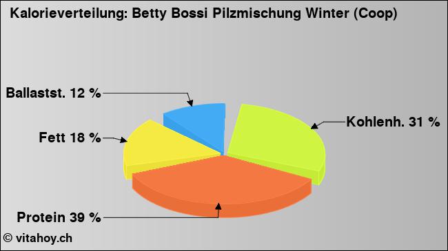 Kalorienverteilung: Betty Bossi Pilzmischung Winter (Coop) (Grafik, Nährwerte)