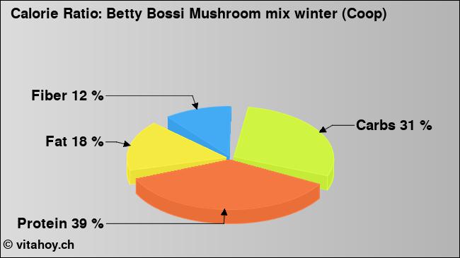 Calorie ratio: Betty Bossi Mushroom mix winter (Coop) (chart, nutrition data)