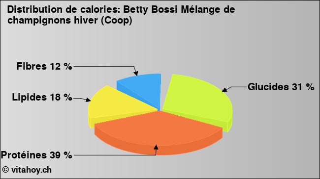 Calories: Betty Bossi Mélange de champignons hiver (Coop) (diagramme, valeurs nutritives)