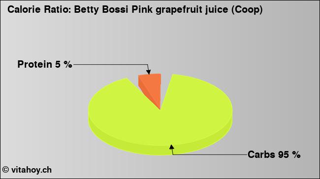 Calorie ratio: Betty Bossi Pink grapefruit juice (Coop) (chart, nutrition data)