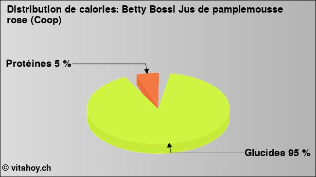 Calories: Betty Bossi Jus de pamplemousse rose (Coop) (diagramme, valeurs nutritives)