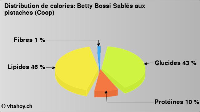 Calories: Betty Bossi Sablés aux pistaches (Coop) (diagramme, valeurs nutritives)