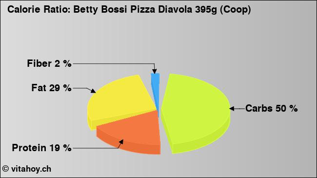Calorie ratio: Betty Bossi Pizza Diavola 395g (Coop) (chart, nutrition data)