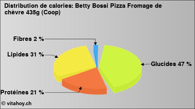 Calories: Betty Bossi Pizza Fromage de chèvre 435g (Coop) (diagramme, valeurs nutritives)