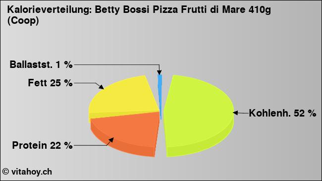 Kalorienverteilung: Betty Bossi Pizza Frutti di Mare 410g (Coop) (Grafik, Nährwerte)