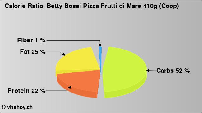 Calorie ratio: Betty Bossi Pizza Frutti di Mare 410g (Coop) (chart, nutrition data)