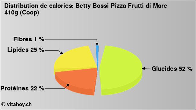 Calories: Betty Bossi Pizza Frutti di Mare 410g (Coop) (diagramme, valeurs nutritives)