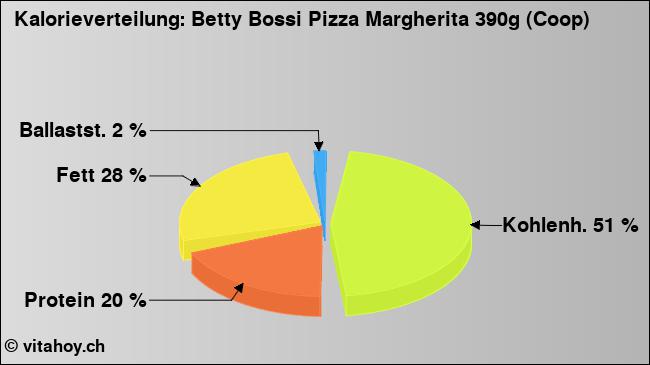 Kalorienverteilung: Betty Bossi Pizza Margherita 390g (Coop) (Grafik, Nährwerte)