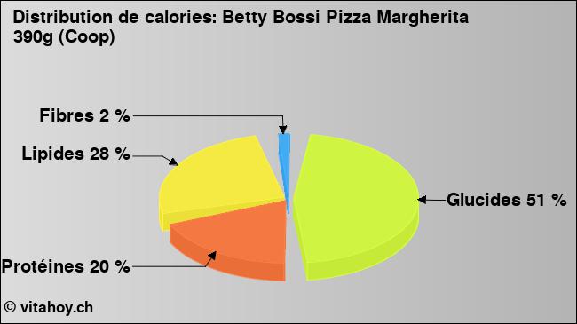 Calories: Betty Bossi Pizza Margherita 390g (Coop) (diagramme, valeurs nutritives)