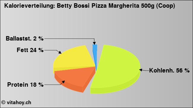 Kalorienverteilung: Betty Bossi Pizza Margherita 500g (Coop) (Grafik, Nährwerte)