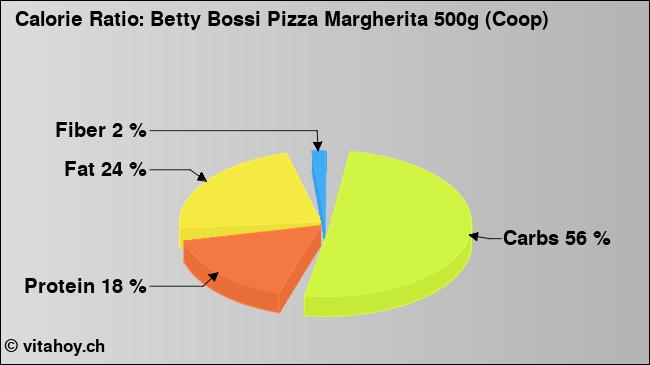 Calorie ratio: Betty Bossi Pizza Margherita 500g (Coop) (chart, nutrition data)