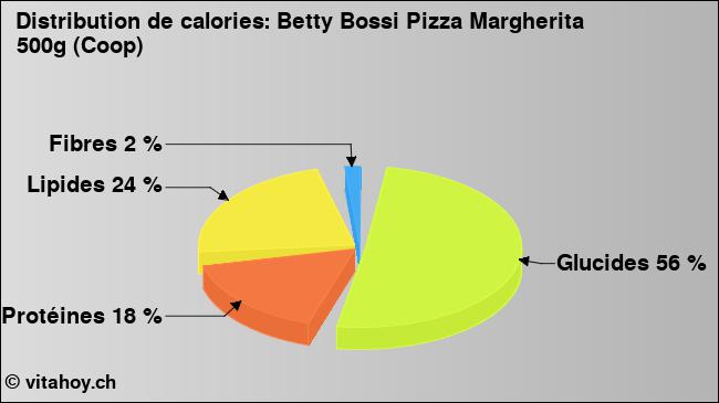 Calories: Betty Bossi Pizza Margherita 500g (Coop) (diagramme, valeurs nutritives)