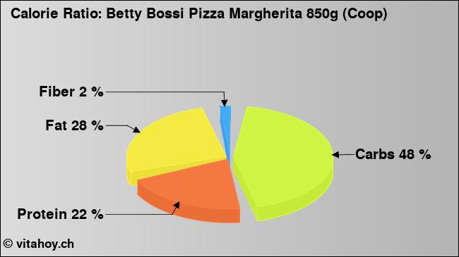 Calorie ratio: Betty Bossi Pizza Margherita 850g (Coop) (chart, nutrition data)