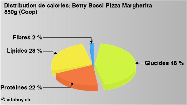 Calories: Betty Bossi Pizza Margherita 850g (Coop) (diagramme, valeurs nutritives)