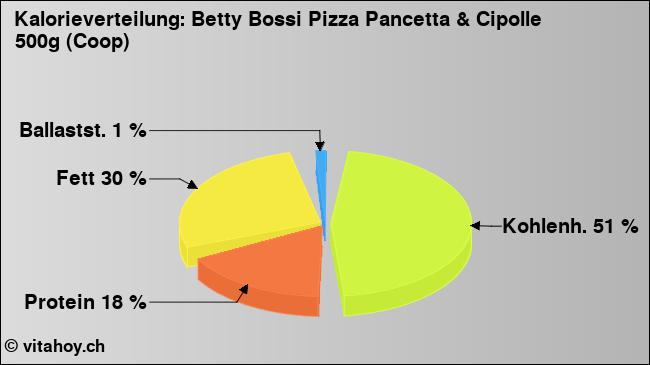Kalorienverteilung: Betty Bossi Pizza Pancetta & Cipolle 500g (Coop) (Grafik, Nährwerte)