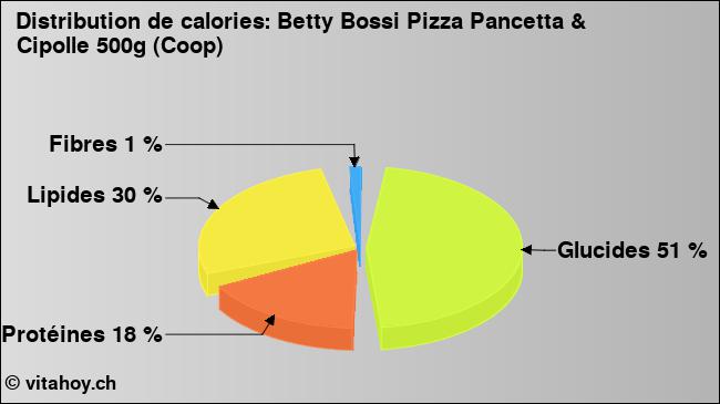 Calories: Betty Bossi Pizza Pancetta & Cipolle 500g (Coop) (diagramme, valeurs nutritives)