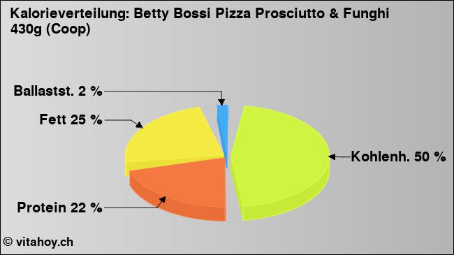 Kalorienverteilung: Betty Bossi Pizza Prosciutto & Funghi 430g (Coop) (Grafik, Nährwerte)