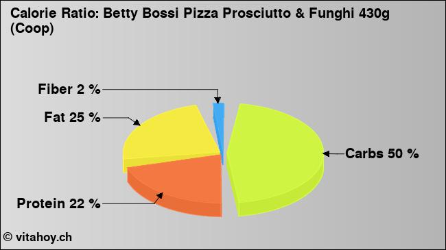 Calorie ratio: Betty Bossi Pizza Prosciutto & Funghi 430g (Coop) (chart, nutrition data)