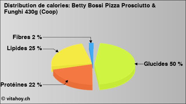 Calories: Betty Bossi Pizza Prosciutto & Funghi 430g (Coop) (diagramme, valeurs nutritives)