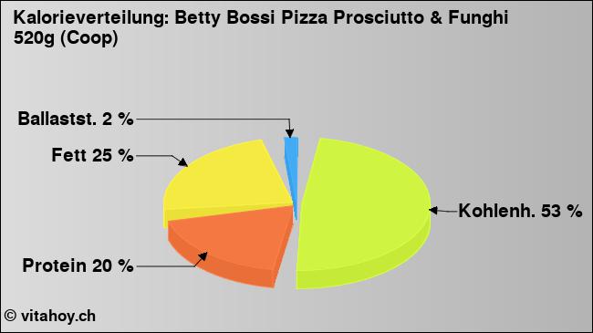 Kalorienverteilung: Betty Bossi Pizza Prosciutto & Funghi 520g (Coop) (Grafik, Nährwerte)