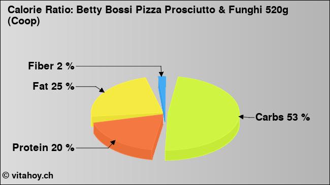 Calorie ratio: Betty Bossi Pizza Prosciutto & Funghi 520g (Coop) (chart, nutrition data)