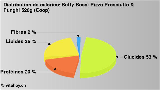 Calories: Betty Bossi Pizza Prosciutto & Funghi 520g (Coop) (diagramme, valeurs nutritives)